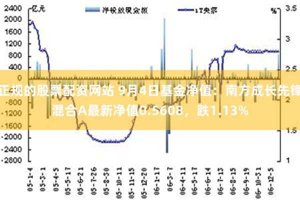 正规的股票配资网站 9月4日基金净值：南方成长先锋混合A最新净值0.5608，跌1.13%