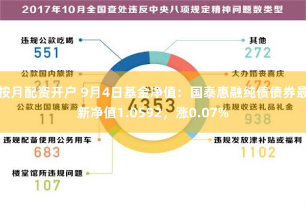 按月配资开户 9月4日基金净值：国泰惠融纯债债券最新净值1.0592，涨0.07%