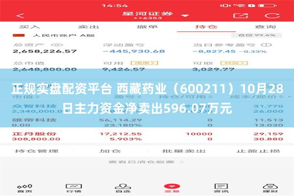 正规实盘配资平台 西藏药业（600211）10月28日主力资金净卖出596.07万元
