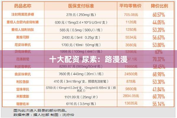 十大配资 尿素：路漫漫